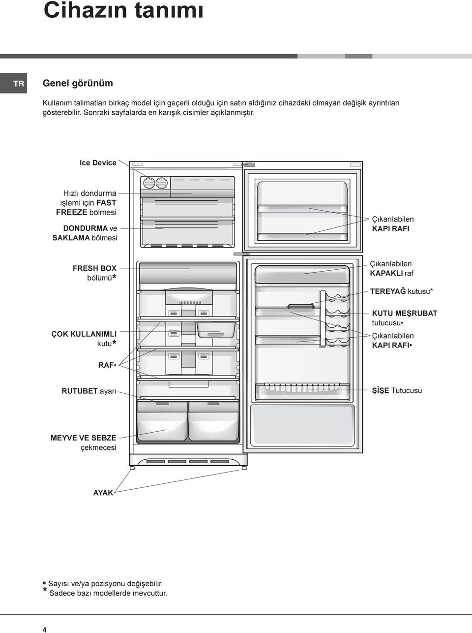 Ice Device Hýzlý dondurma iþlemi için FAST FREEZE bölmesi DONDURMA ve SAKLAMA bölmesi Çýkarýlabilen KAPI RAFI FRESH BOX bölümü* Çýkarýlabilen