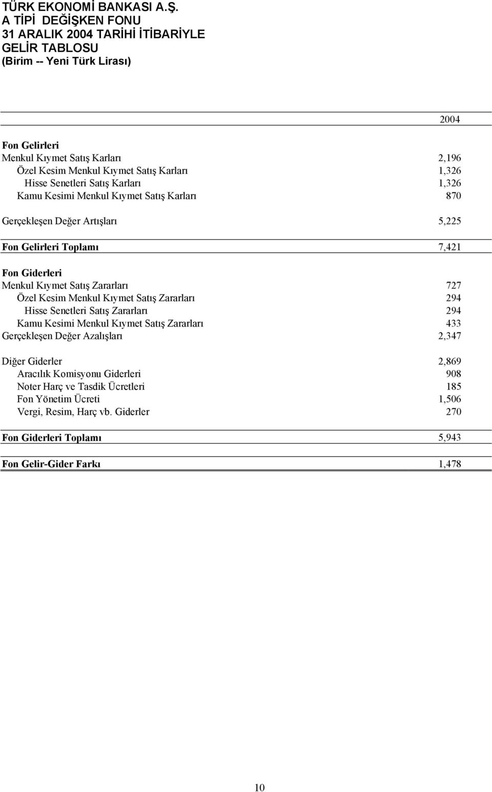 Senetleri Satış Karları 1,326 Kamu Kesimi Menkul Kıymet Satış Karları 870 Gerçekleşen Değer Artışları 5,225 Fon Gelirleri Toplamı 7,421 Fon Giderleri Menkul Kıymet Satış Zararları 727 Özel Kesim