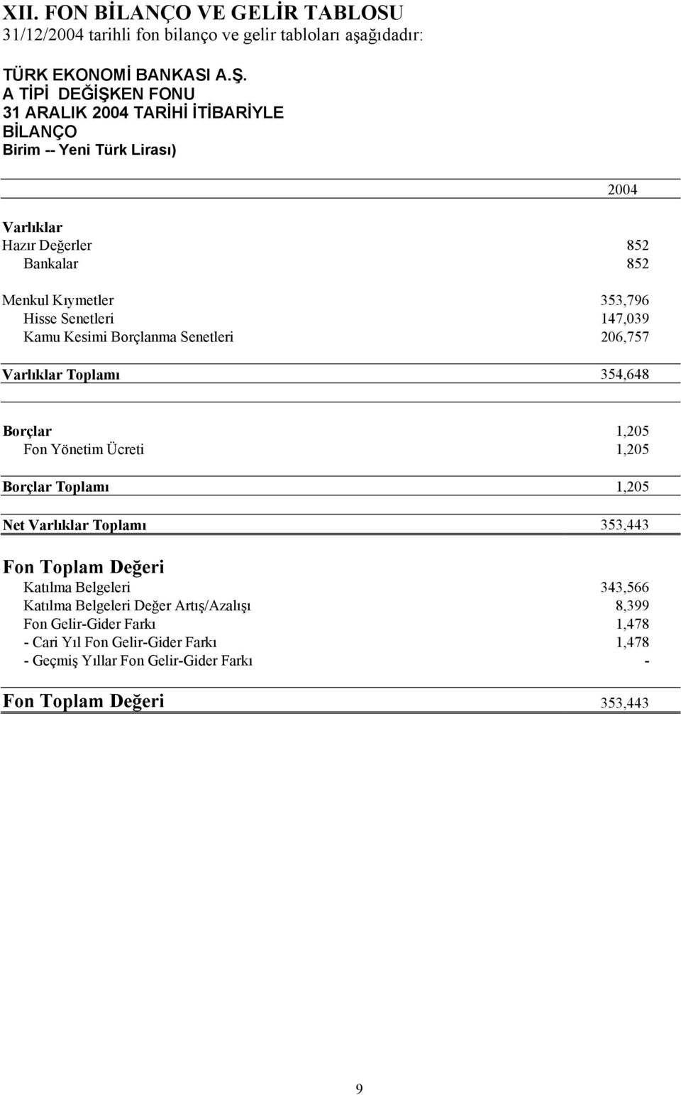 147,039 Kamu Kesimi Borçlanma Senetleri 206,757 Varlıklar Toplamı 354,648 2004 Borçlar 1,205 Fon Yönetim Ücreti 1,205 Borçlar Toplamı 1,205 Net Varlıklar Toplamı 353,443