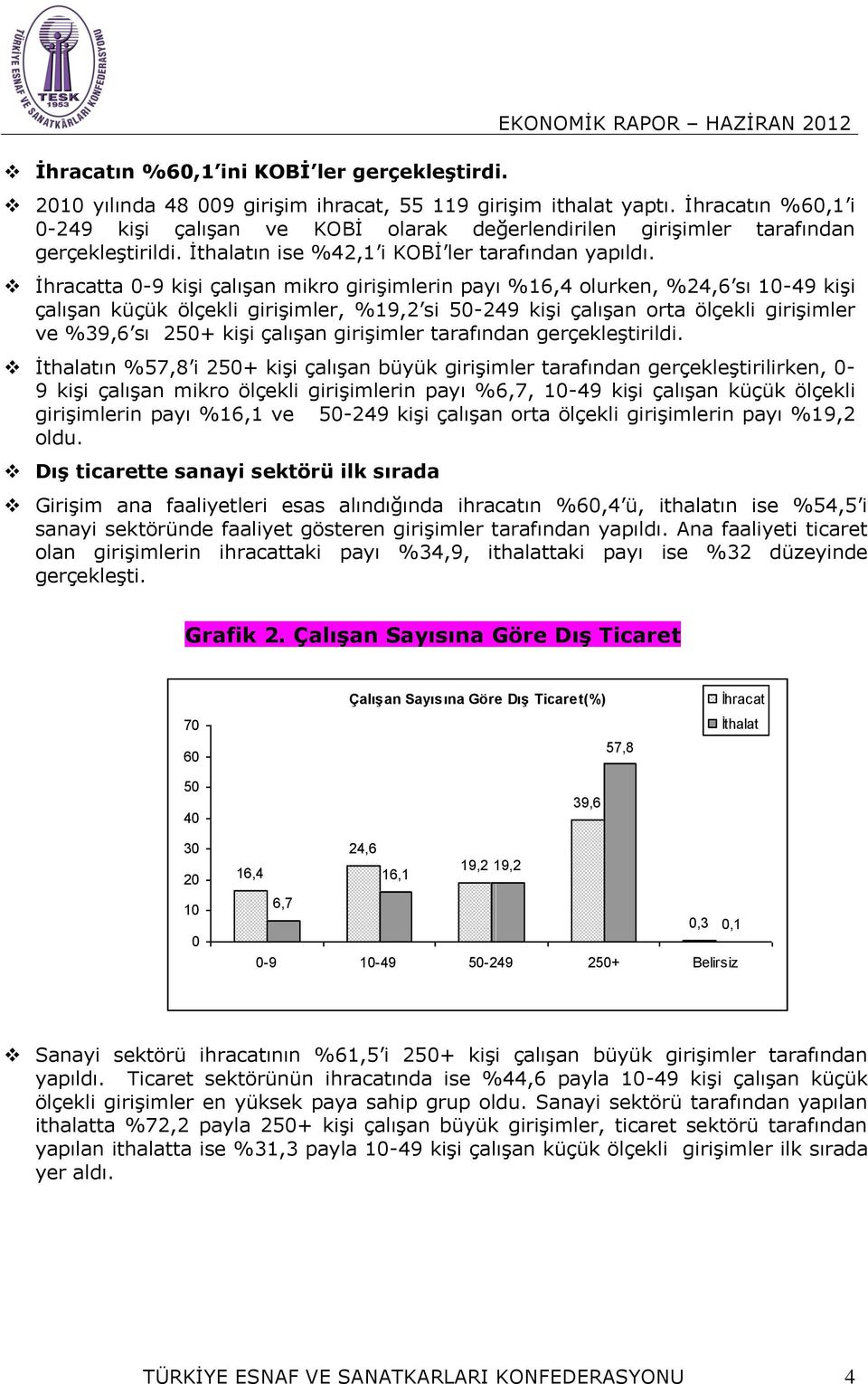 İhracatta 0-9 kişi çalışan mikro girişimlerin payı %16,4 olurken, %24,6 sı 10-49 kişi çalışan küçük ölçekli girişimler, %19,2 si 50-249 kişi çalışan orta ölçekli girişimler ve %39,6 sı 250+ kişi