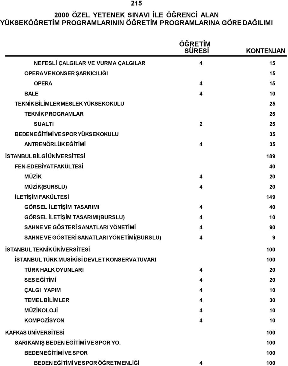 GÖRSEL İLETİŞİM TASARIMI 4 40 GÖRSEL İLETİŞİM TASARIMI(BURSLU) 4 10 SAHNE VE GÖSTERİ SANATLARI YÖNETİMİ 4 90 SAHNE VE GÖSTERİ SANATLARI YÖNETİMİ(BURSLU) 4 9 İSTANBUL TEKNİK ÜNİVERSİTESİ 100 İSTANBUL