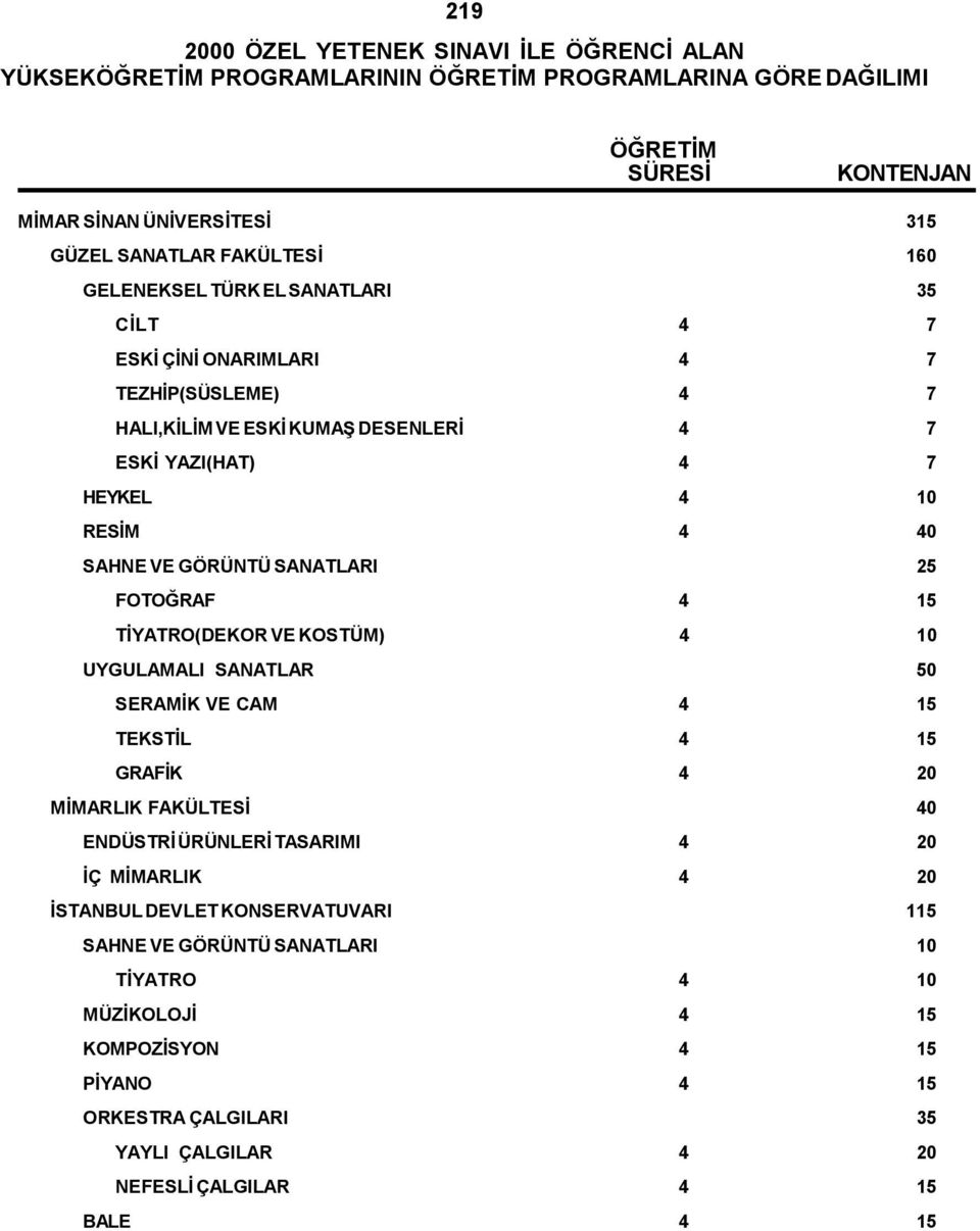 TİYATRO(DEKOR VE KOSTÜM) 4 10 UYGULAMALI SANATLAR 50 SERAMİK VE CAM 4 15 TEKSTİL 4 15 GRAFİK 4 20 MİMARLIK FAKÜLTESİ 40 ENDÜSTRİ ÜRÜNLERİ TASARIMI 4 20 İÇ MİMARLIK 4 20