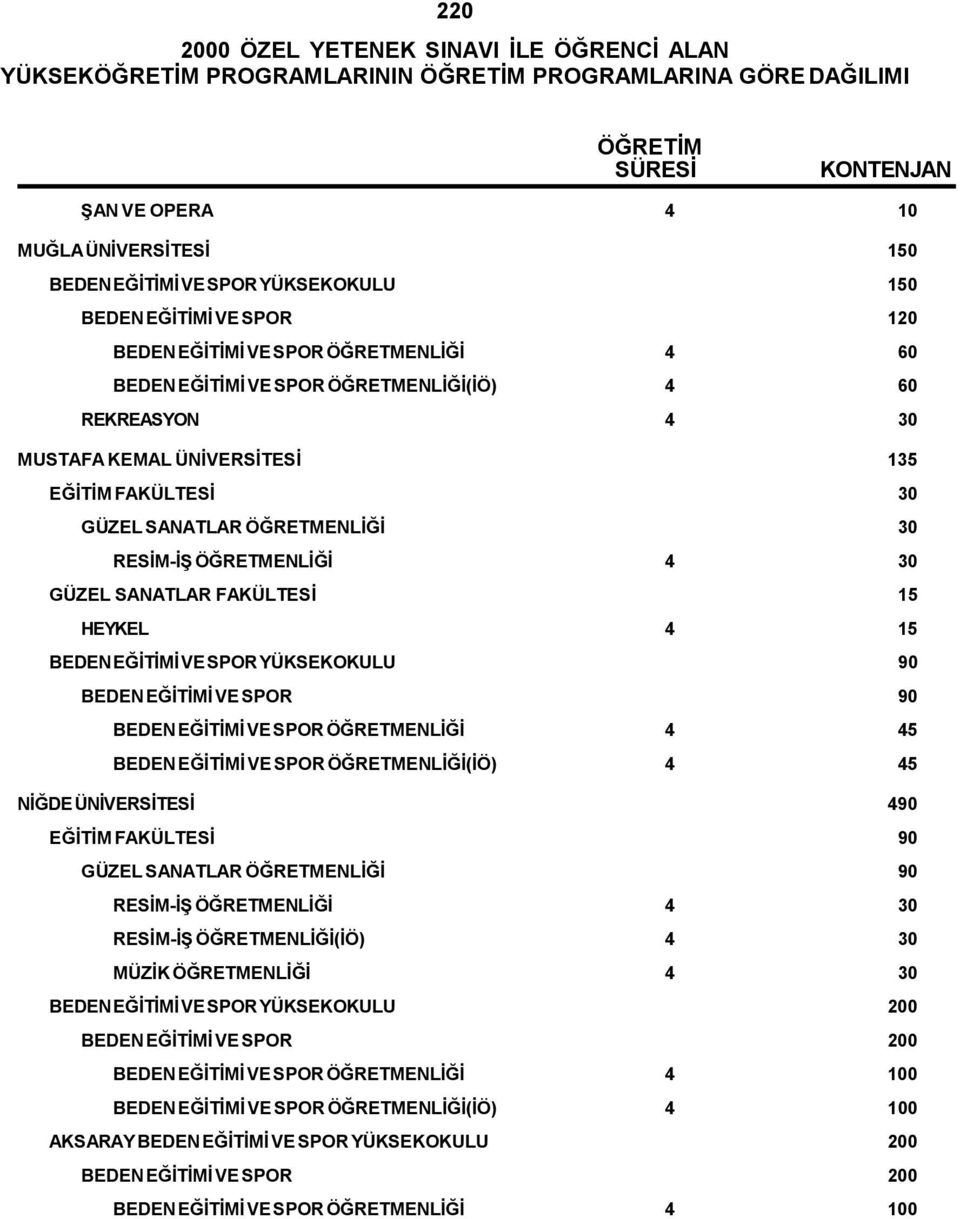 HEYKEL 4 15 BEDEN EĞİTİMİ VE SPOR YÜKSEKOKULU 90 BEDEN EĞİTİMİ VE SPOR 90 BEDEN EĞİTİMİ VE SPOR ÖĞRETMENLİĞİ 4 45 BEDEN EĞİTİMİ VE SPOR ÖĞRETMENLİĞİ(İÖ) 4 45 NİĞDE ÜNİVERSİTESİ 490 EĞİTİM FAKÜLTESİ
