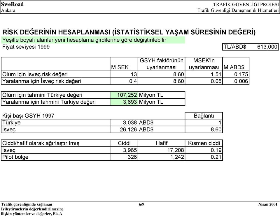 006 Ölüm için tahmini Türkiye değeri Yaralanma için tahmini Türkiye değeri 107,252 Milyon TL 3,693 Milyon TL Kişi başı GSYH 1997 Bağlantı Türkiye 3,038 ABD$ 1 İsveç 26,126 ABD$