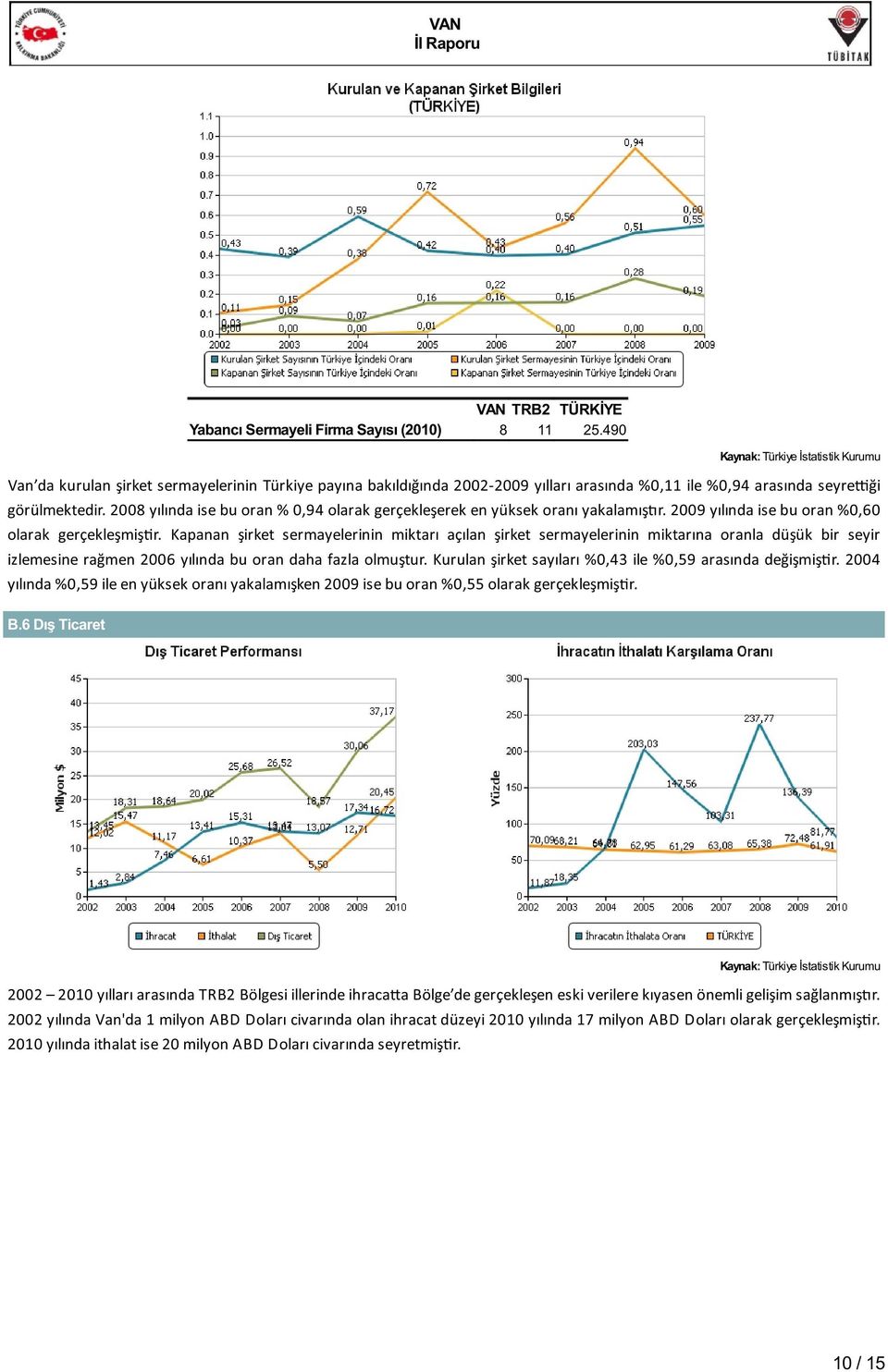 2008 yılında ise bu oran % 0,94 olarak gerçekleşerek en yüksek oranı yakalamış r. 2009 yılında ise bu oran %0,60 olarak gerçekleşmiş r.