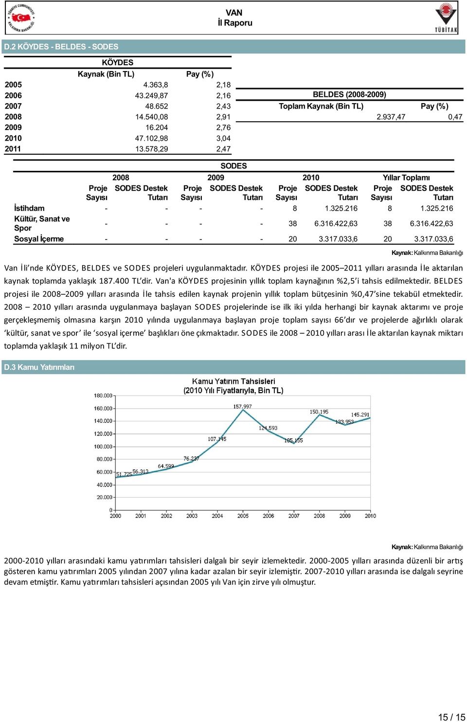 937,47 0,47 SODES 2008 2009 2010 Yıllar Toplamı Proje Sayısı SODES Destek Tutarı Proje Sayısı SODES Destek Tutarı Proje Sayısı SODES Destek Tutarı Proje Sayısı SODES Destek Tutarı İstihdam - - - - 8