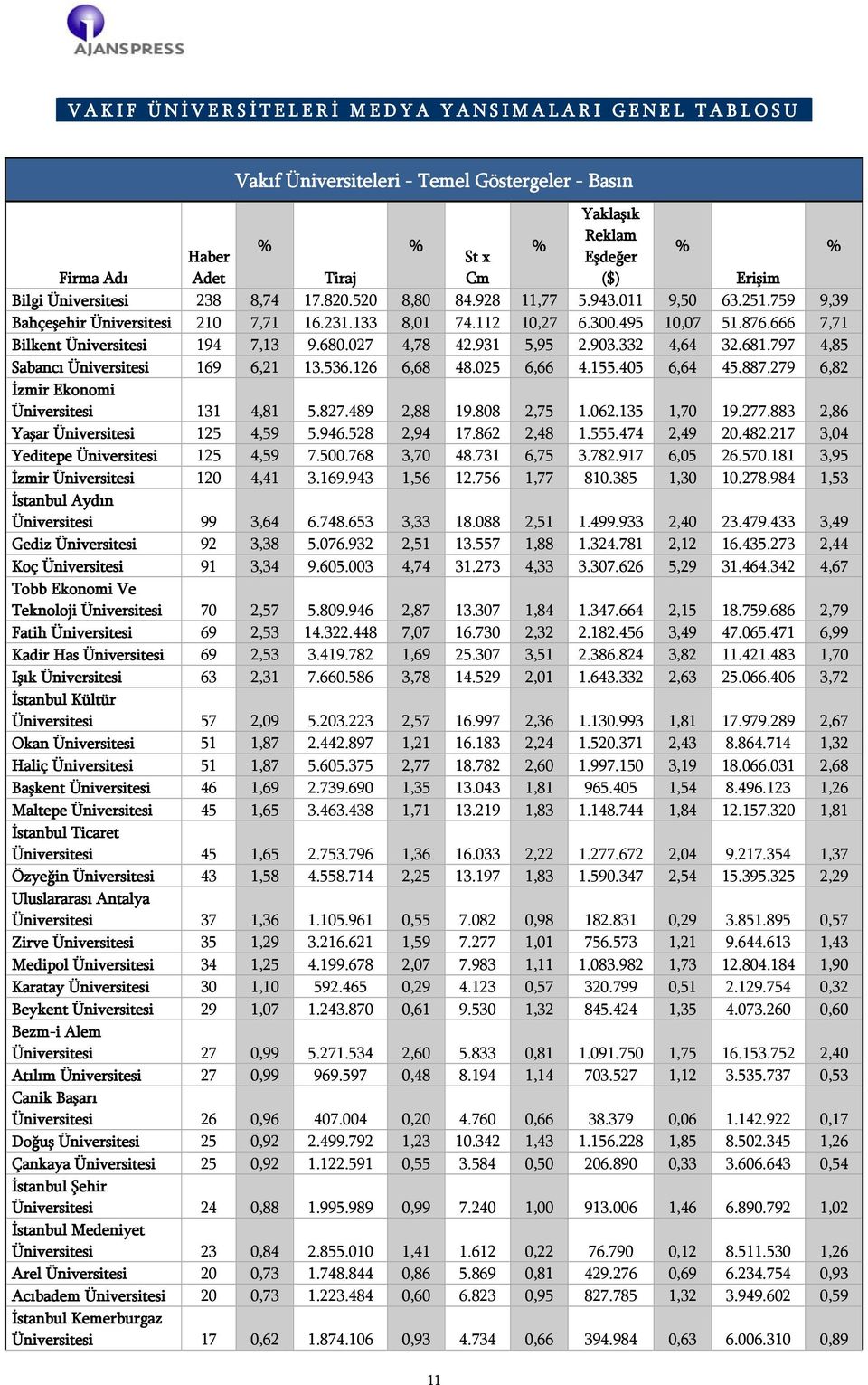 666 7,71 Bilkent Üniversitesi 194 7,13 9.680.027 4,78 42.931 5,95 2.903.332 4,64 32.681.797 4,85 Sabancı Üniversitesi 169 6,21 13.536.126 6,68 48.025 6,66 4.155.405 6,64 45.887.