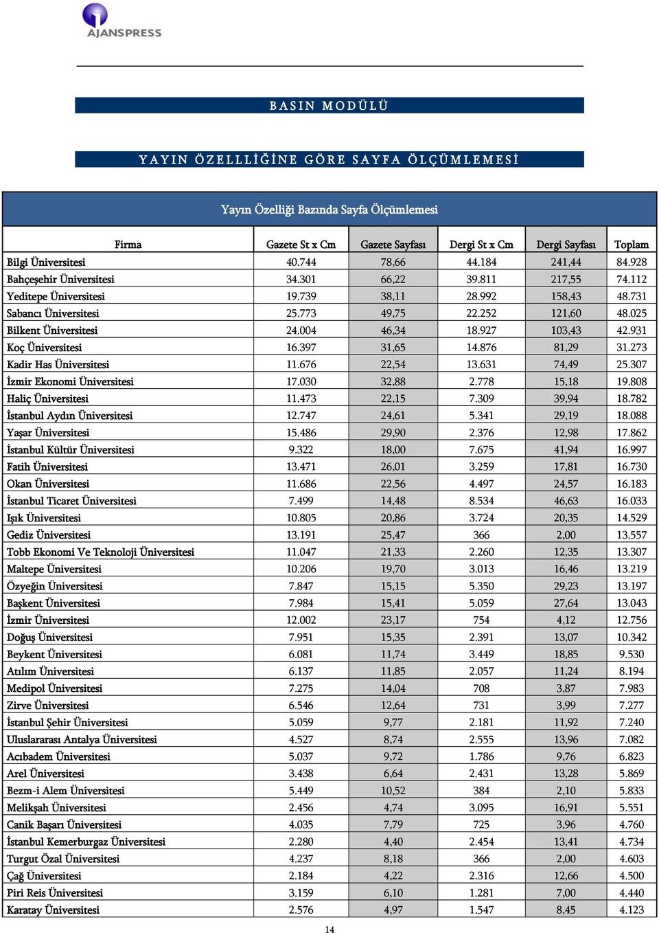 025 Bilkent Üniversitesi 24.004 46,34 18.927 103,43 42.931 Koç Üniversitesi 16.397 31,65 14.876 81,29 31.273 Kadir Has Üniversitesi 11.676 22,54 13.631 74,49 25.307 İzmir Ekonomi Üniversitesi 17.