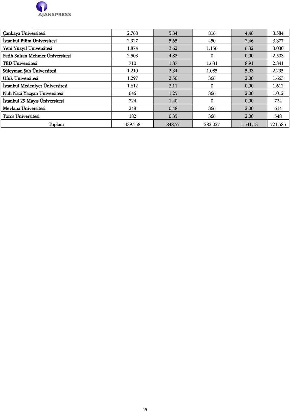 295 Ufuk Üniversitesi 1.297 2,50 366 2,00 1.663 İstanbul Medeniyet Üniversitesi 1.612 3,11 0 0,00 1.612 Nuh Naci Yazgan Üniversitesi 646 1,25 366 2,00 1.