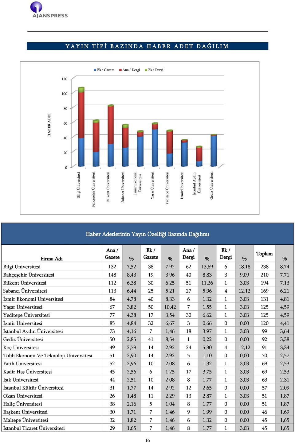 Gazete % Ek / Gazete % 16 Ana / Dergi % Ek / Dergi % Toplam Bilgi Üniversitesi 132 7,52 38 7,92 62 13,69 6 18,18 238 8,74 Bahçeşehir Üniversitesi 148 8,43 19 3,96 40 8,83 3 9,09 210 7,71 Bilkent