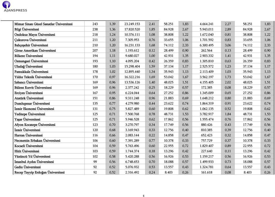 655 1,06 Bahçeşehir Üniversitesi 210 1,20 16.231.133 1,68 74.112 2,33 6.300.495 3,06 74.112 2,33 Girne Amerikan Üniversitesi 207 1,18 1.193.612 0,12 28.499 0,90 262.564 0,13 28.