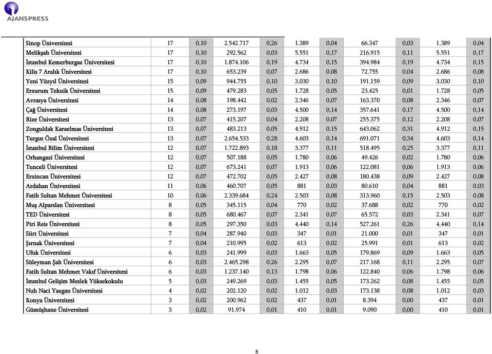 159 0,09 3.030 0,10 Erzurum Teknik Üniversitesi 15 0,09 479.283 0,05 1.728 0,05 23.425 0,01 1.728 0,05 Avrasya Üniversitesi 14 0,08 198.442 0,02 2.346 0,07 163.370 0,08 2.