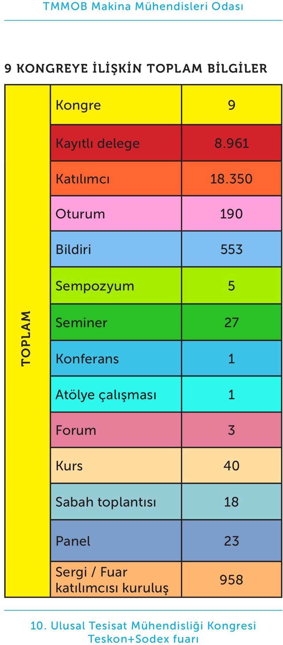 350 Oturum 190 Bildiri 553 Sempozyum 5 TOPLAM Seminer 27