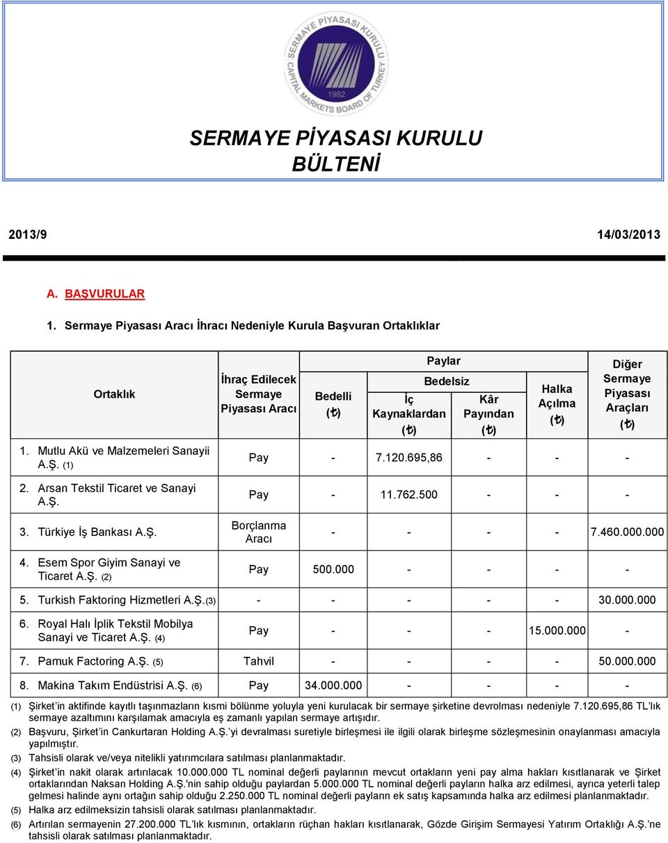 500 - - - 3. Türkiye İş Bankası Borçlanma Aracı - - - - 7.460.000.000 4. Esem Spor Giyim Sanayi ve Ticaret (2) Pay 500.000 - - - - 5. Turkish Faktoring Hizmetleri (3) - - - - - 30.000.000 6.