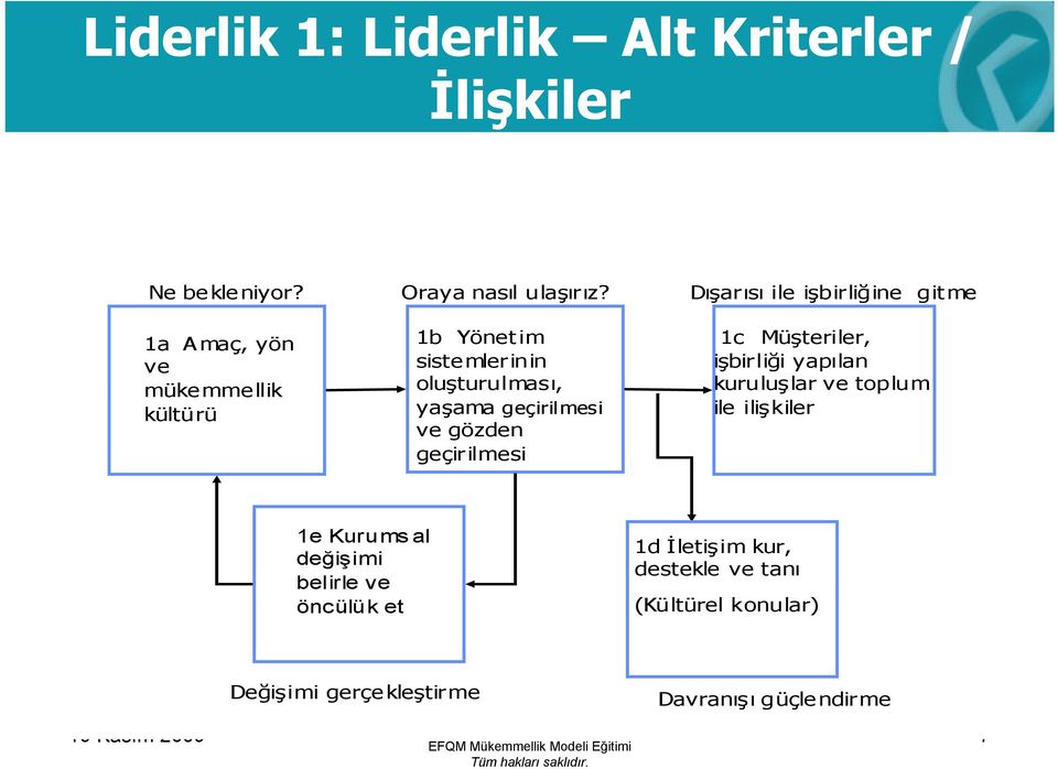 geçirilmesi ve gözden geçir ilmesi 1c Müşteriler, işbirliği yapılan kuruluşlar ve toplum ile iliş kiler 1e Kurums al