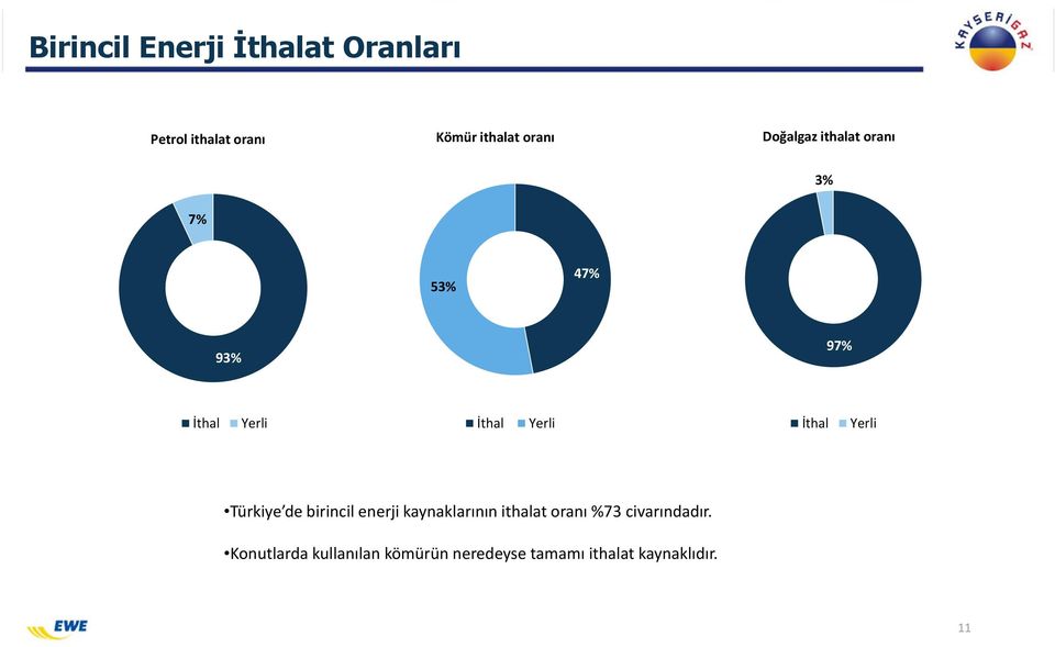 Yerli Türkiye de birincil enerji kaynaklarının ithalat oranı %73