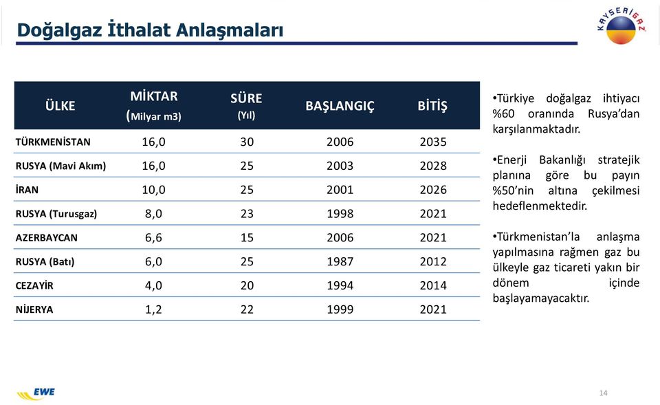 NİJERYA 1,2 22 1999 2021 Türkiye doğalgaz ihtiyacı %60 oranında Rusya dan karşılanmaktadır.