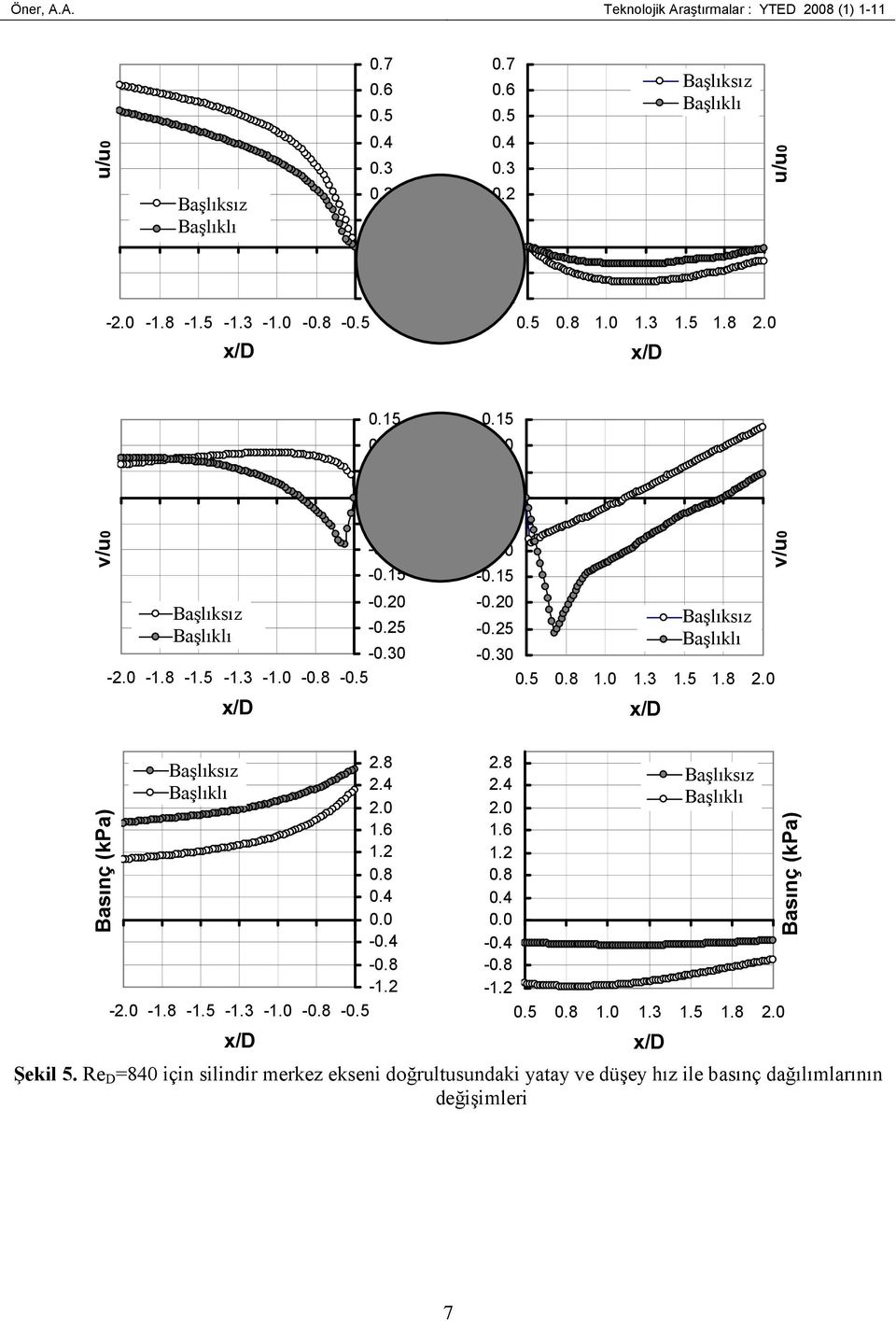 5 5 0-5 0 5-0 -5-0.30.0.3.5.8.0 v/u0 Basınç Basınç (kpa) (Pa) -.0 -.8 -.5 -.3 -.0 - -.8.4.0.6. - -. Şekl 5.