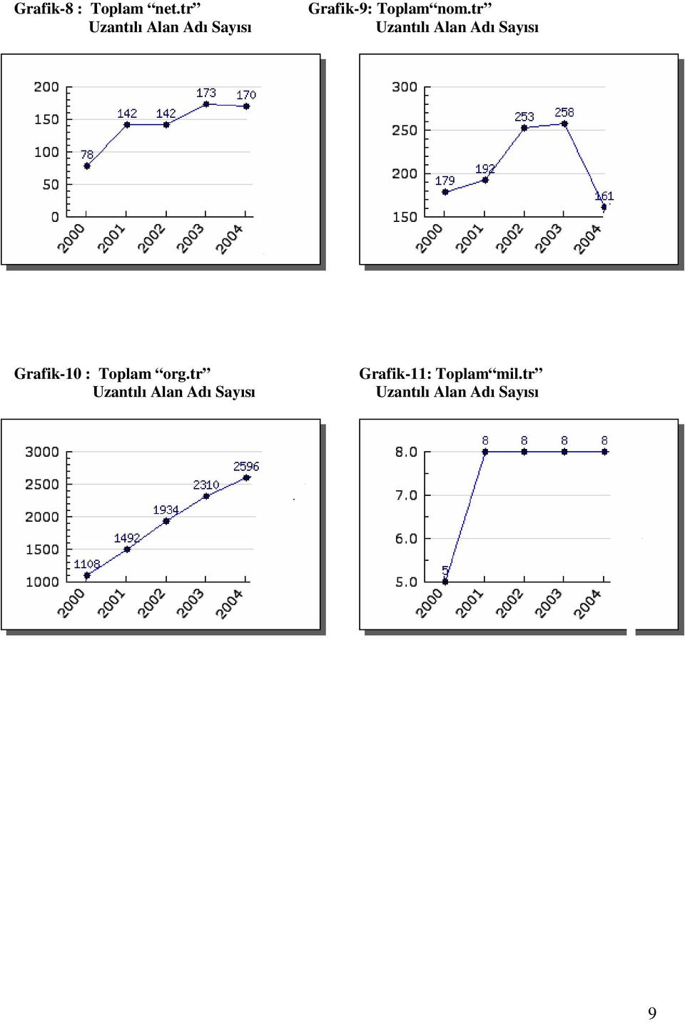 tr Grafik-10 : Toplam org.