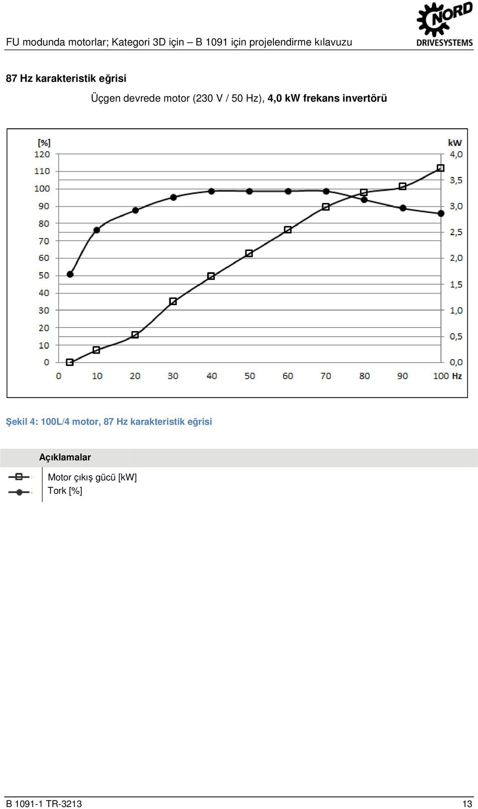 kılavuzu 87 Hz karakteristik eğrisi Üçgen devrede motor (230 V / 50 Hz), 4,0 kw frekans