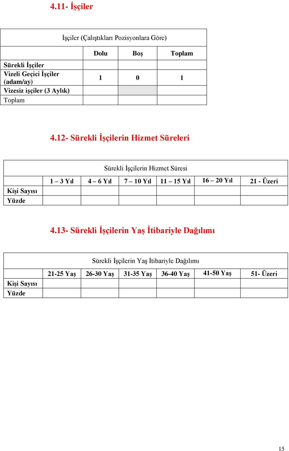 12- Sürekli ĠĢçilerin Hizmet Süreleri Sürekli ĠĢçilerin Hizmet Süresi KiĢi Sayısı Yüzde 1 3 Yıl 4 6 Yıl 7 10 Yıl