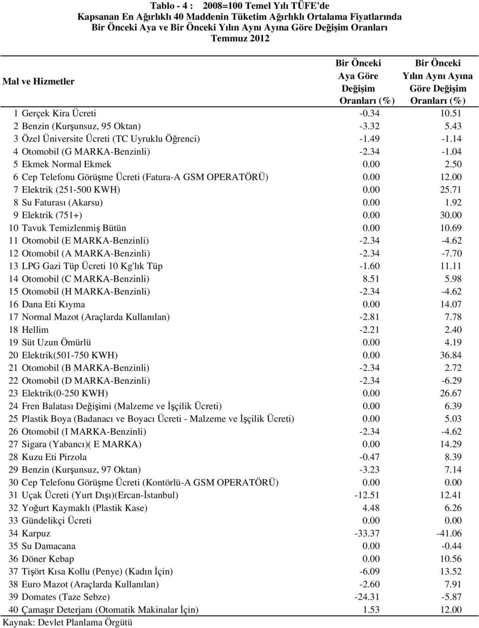 04 5 Ekmek Normal Ekmek 0.00 2.50 6 Cep Telefonu Görüşme Ücreti (Fatura-A GSM OPERATÖRÜ) 0.00 12.00 7 Elektrik (251-500 KWH) 0.00 25.71 8 Su Faturası (Akarsu) 0.00 1.92 9 Elektrik (751+) 0.00 30.