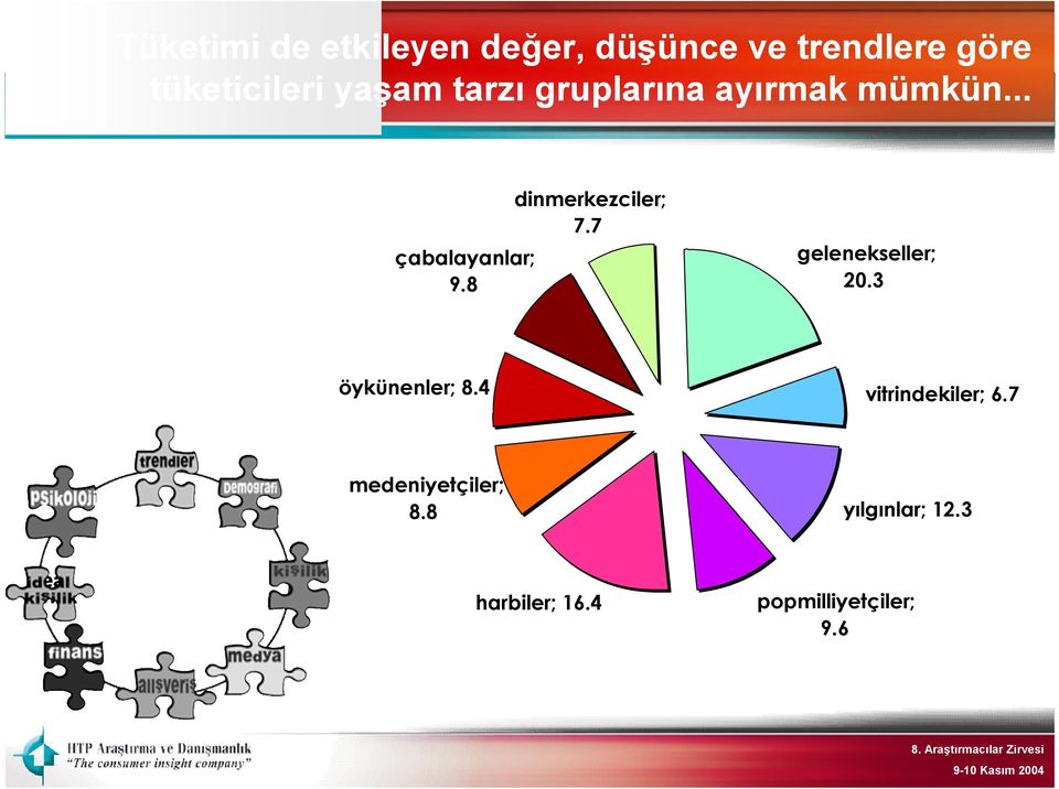 8 dinmerkezciler; 7.7 gelenekseller; 20.3 öykünenler; 8.