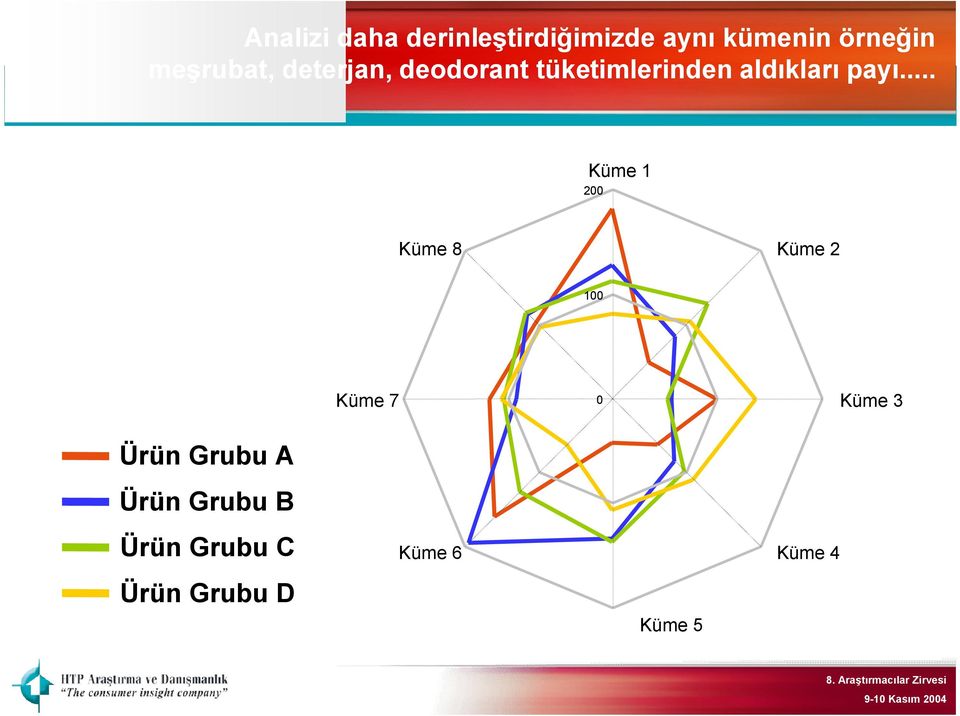 payı... Küme 1 200 Küme 8 Küme 2 100 Küme 7 0 Küme 3 Ürün