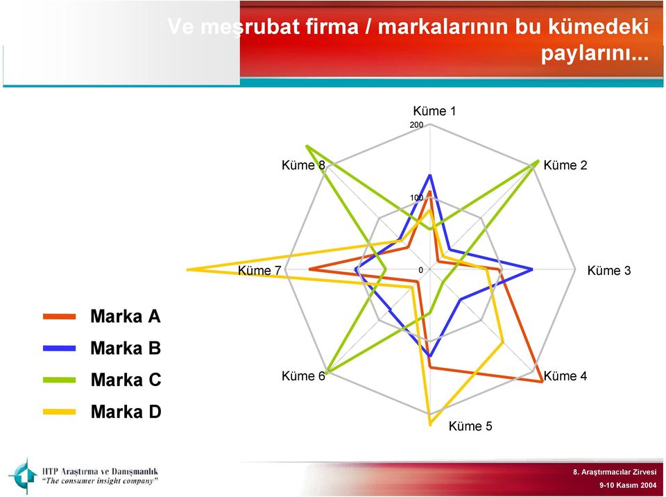 .. Küme 1 200 Küme 8 Küme 2 100 Küme 7