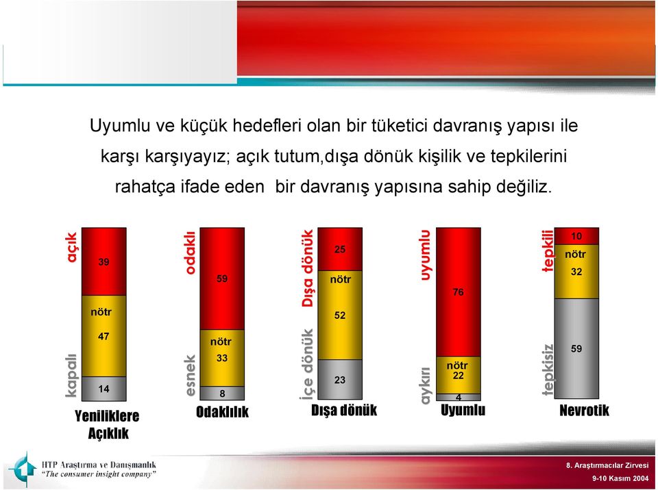 açık 39 nötr odaklı 59 Dış ışa a d dönük 25 nötr 52 uyumlu 76 tepkili 10 nötr 32 kapalı 47 14