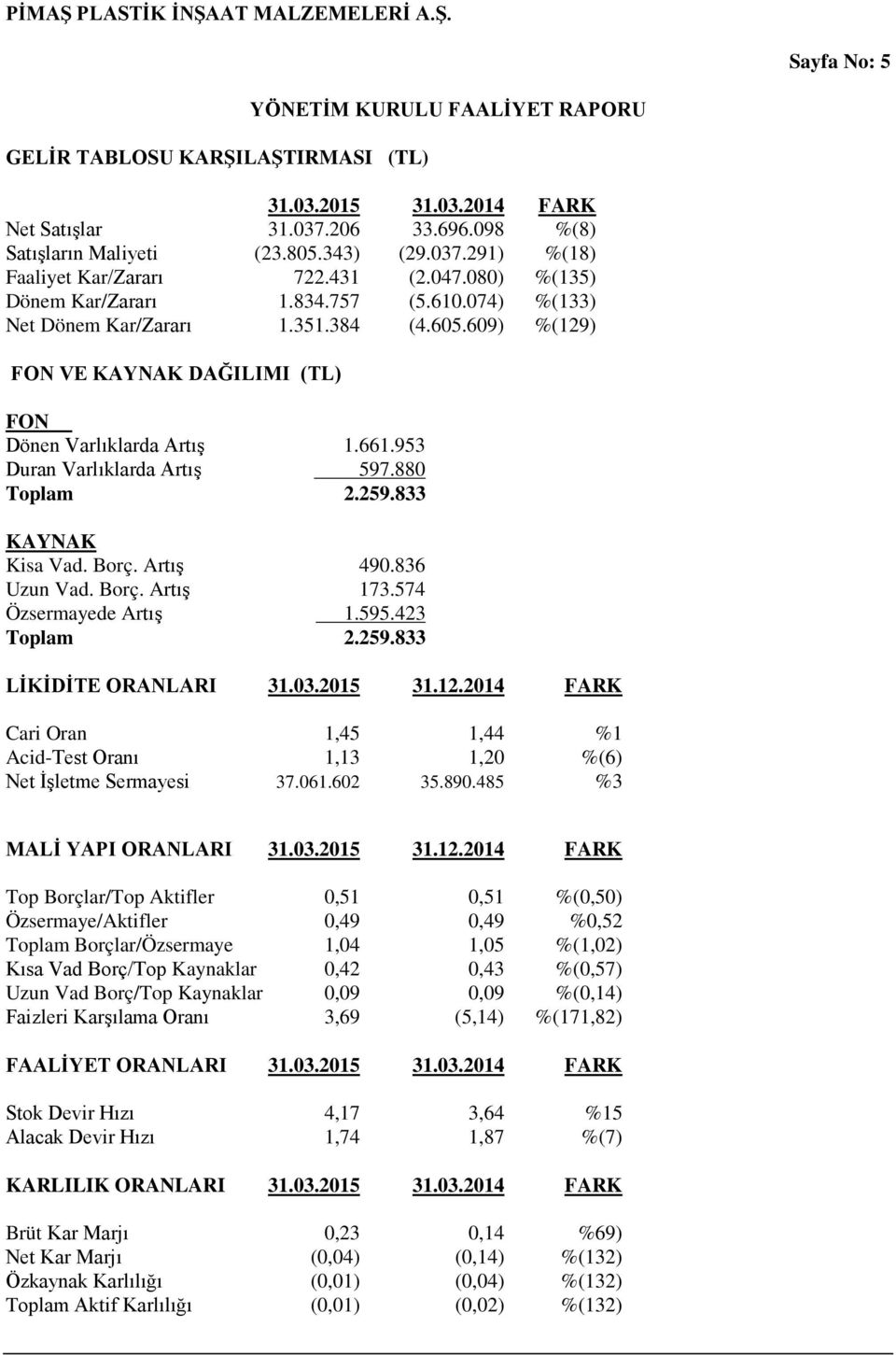 953 Duran Varlıklarda Artış 597.880 Toplam 2.259.833 KAYNAK Kisa Vad. Borç. Artış 490.836 Uzun Vad. Borç. Artış 173.574 Özsermayede Artış 1.595.423 Toplam 2.259.833 LİKİDİTE ORANLARI 31.03.2015 31.12.