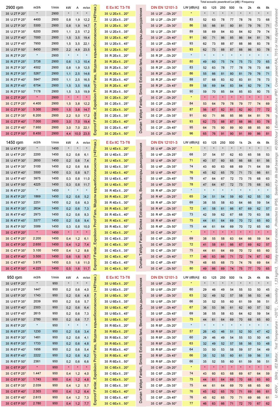 .. 30⁰ 35 U 2F /2h 30⁰ 86 55 66 81 80 81 79 76 71 35 U 2T P 35⁰ 6200 2900 1,1 2,5 17,2 35 U 2Ex II... 35⁰ 35 U 2F /2h 35⁰ 89 58 69 84 83 84 82 79 74 35 U 2T P 40⁰ 7000 2900 1,5 3,5 19,4 35 U 2Ex II.