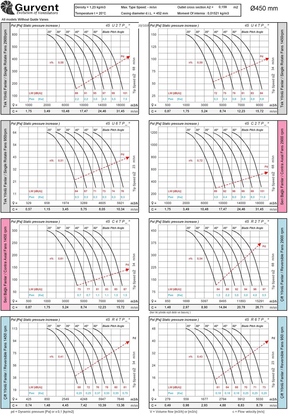 = 452 mm Moment Of internia : 0,01521 kg/m3 0,159 Ø450 mm All models Without Guide Vanes 45 Pst [Pa] Static pressure increase ) 45 U 2 T P _ º 10/103h Pst [Pa] Static pressure increase ) 45 U 4 T P _