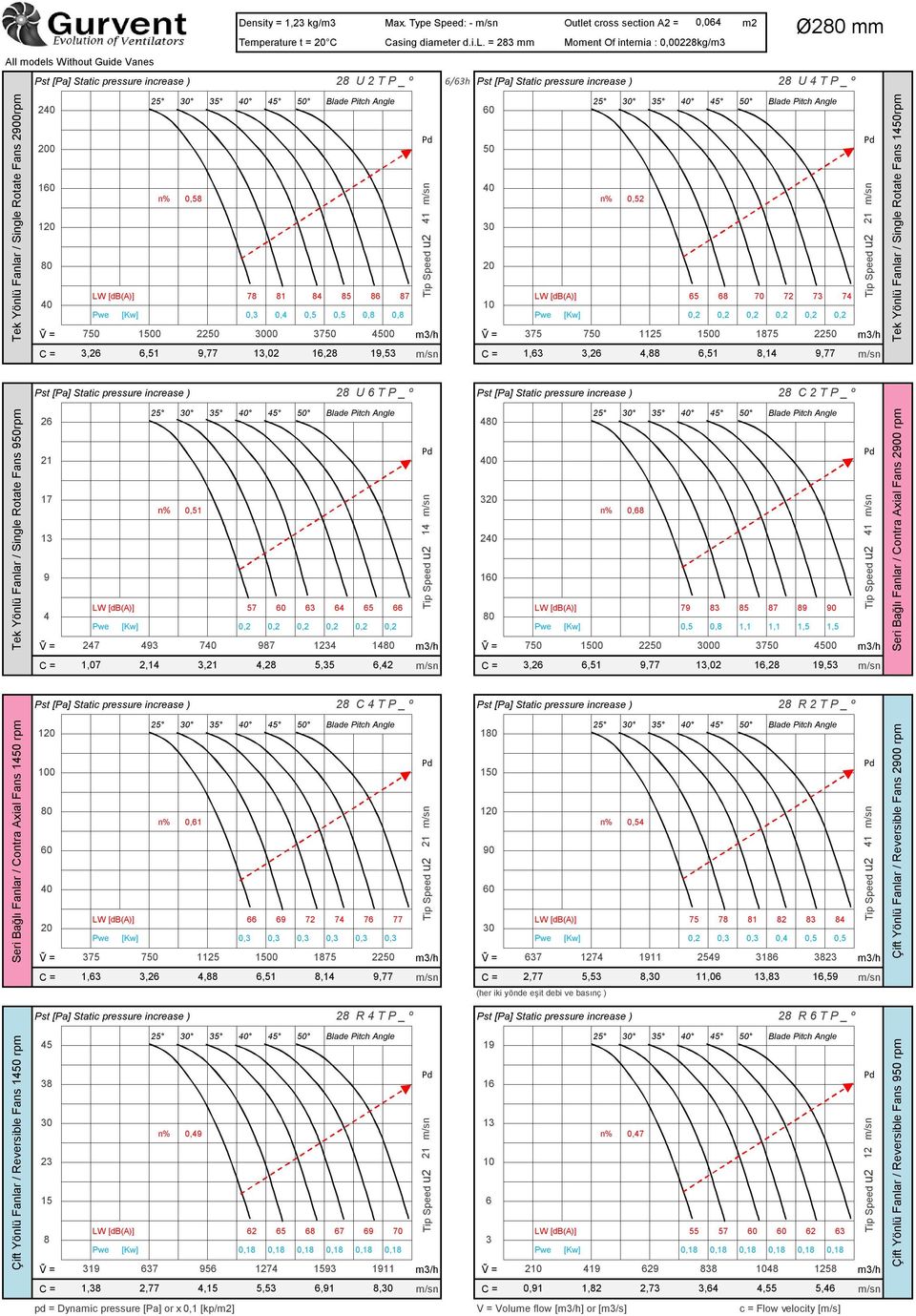 = 283 mm Moment Of internia : 0,00228kg/m3 0,064 Ø280 mm All models Without Guide Vanes 28 Pst [Pa] Static pressure increase ) 28 U 2 T P _ º 6/63h Pst [Pa] Static pressure increase ) 28 U 4 T P _ º