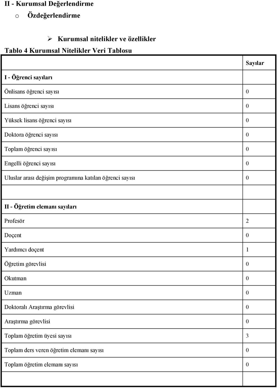 Uluslar arası değişim programına katılan öğrenci sayısı 0 II - Öğretim elemanı sayıları Profesör 2 Doçent 0 Yardımcı doçent 1 Öğretim görevlisi 0 Okutman 0