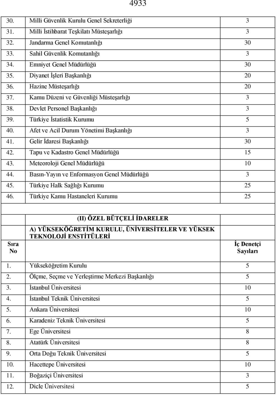 Afet ve Acil Durum Yönetimi Başkanlığı 3 41. Gelir İdaresi Başkanlığı 30 42. Tapu ve Kadastro Genel Müdürlüğü 15 43. Meteoroloji Genel Müdürlüğü 10 44. Basın-Yayın ve Enformasyon Genel Müdürlüğü 3 45.