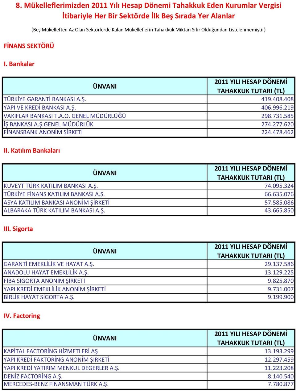 585 İŞ BANKASI A.Ş.GENEL MÜDÜRLÜK 274.277.620 FİNANSBANK ANONİM ŞİRKETİ 224.478.462 II. Katılım Bankaları KUVEYT TÜRK KATILIM BANKASI A.Ş. 74.095.324 TÜRKİYE FİNANS KATILIM BANKASI A.Ş. 66.635.