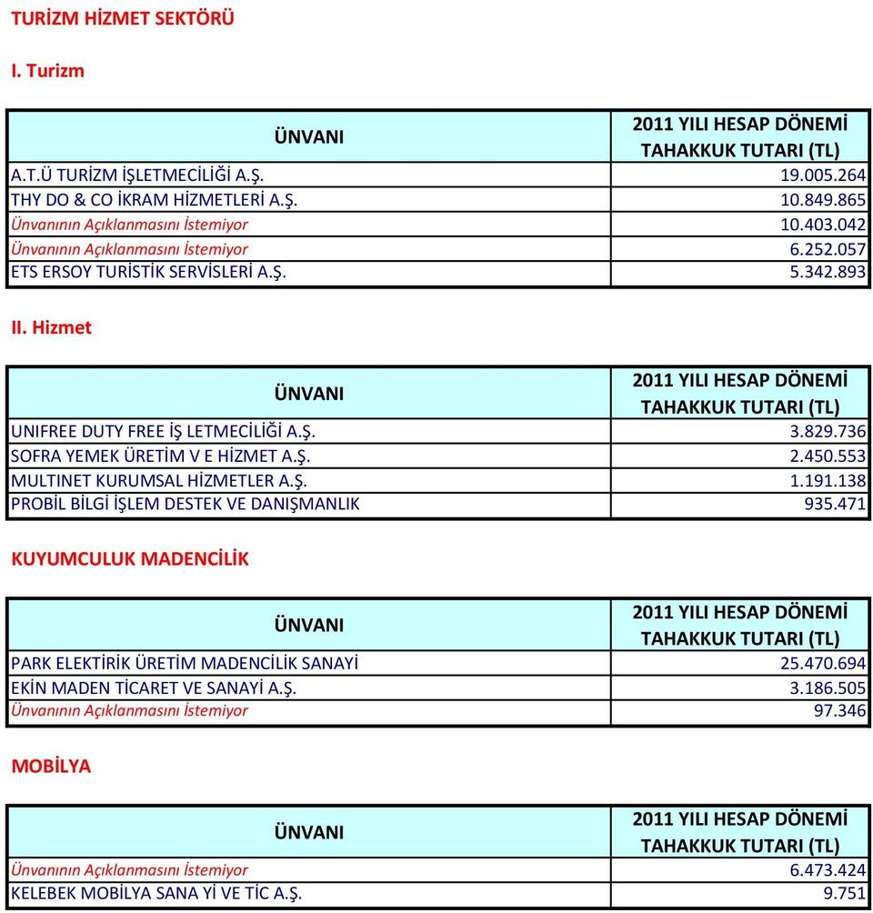 736 SOFRA YEMEK ÜRETİM V E HİZMET A.Ş. 2.450.553 MULTINET KURUMSAL HİZMETLER A.Ş. 1.191.138 PROBİL BİLGİ İŞLEM DESTEK VE DANIŞMANLIK 935.