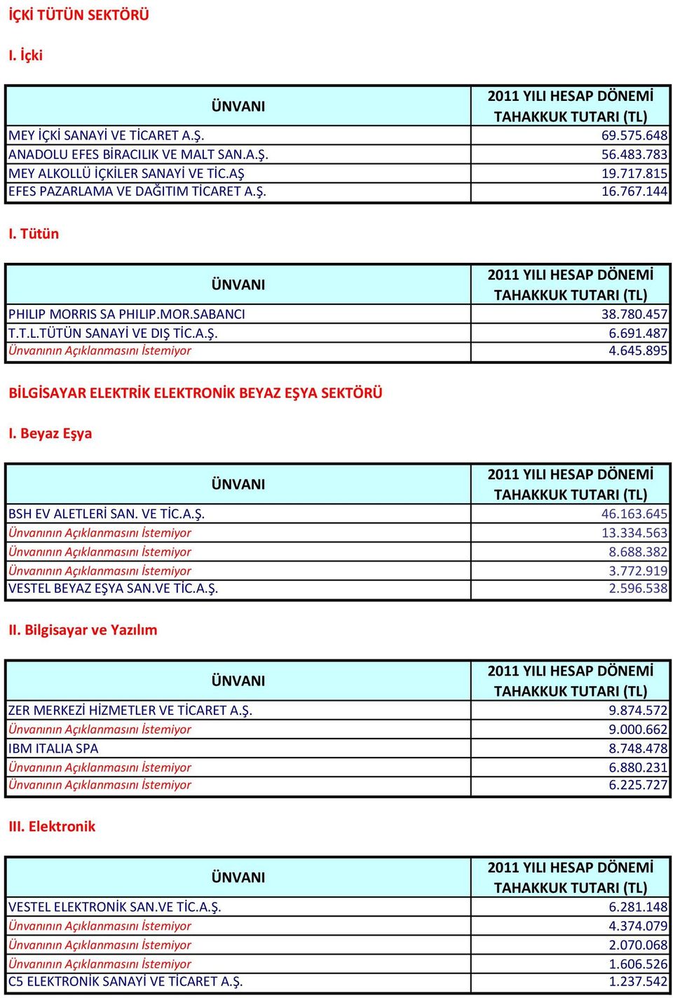 895 BİLGİSAYAR ELEKTRİK ELEKTRONİK BEYAZ EŞYA SEKTÖRÜ I. Beyaz Eşya BSH EV ALETLERİ SAN. VE TİC.A.Ş. 46.163.645 Ünvanının Açıklanmasını İstemiyor 13.334.563 Ünvanının Açıklanmasını İstemiyor 8.688.