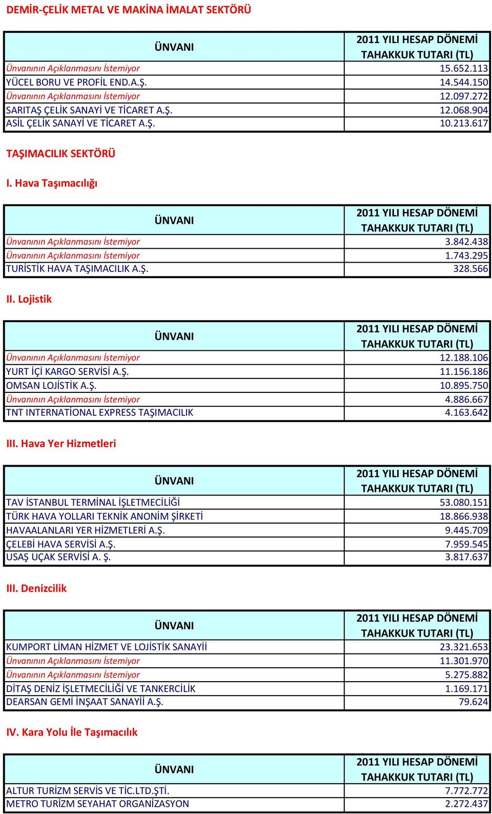 438 Ünvanının Açıklanmasını İstemiyor 1.743.295 TURİSTİK HAVA TAŞIMACILIK A.Ş. 328.566 II. Lojistik Ünvanının Açıklanmasını İstemiyor 12.188.106 YURT İÇİ KARGO SERVİSİ A.Ş. 11.156.