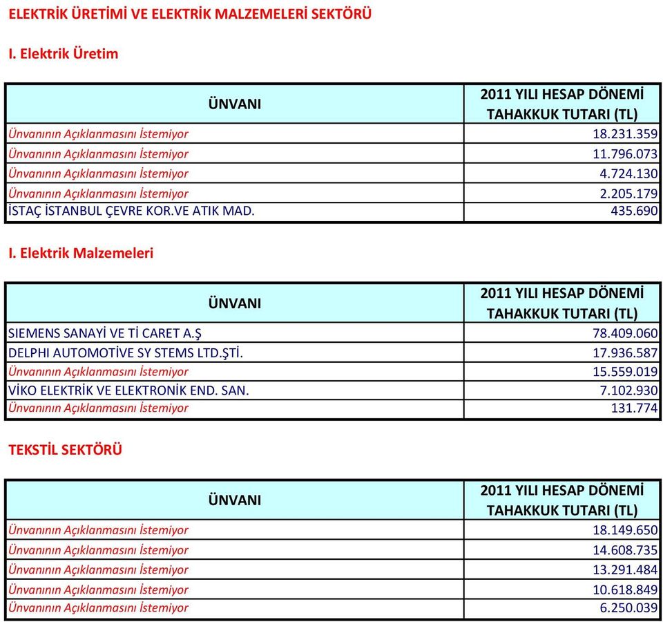 ŞTİ. 17.936.587 Ünvanının Açıklanmasını İstemiyor 15.559.019 VİKO ELEKTRİK VE ELEKTRONİK END. SAN. 7.102.930 Ünvanının Açıklanmasını İstemiyor 131.