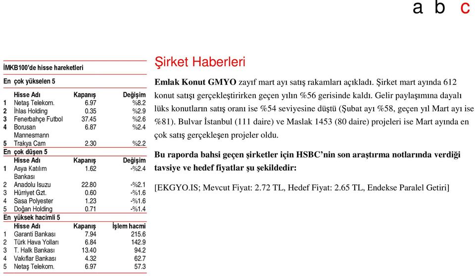 6 5 Doğan Holding 0.71 -%1.4 En yüksek hacimli 5 Hisse Adı Kapanış İşlem hacmi 1 Garanti Bankası 7.94 215.6 2 Türk Hava Yolları 6.84 142.9 3 T. Halk Bankası 13.40 94.2 4 Vakıflar Bankası 4.32 62.