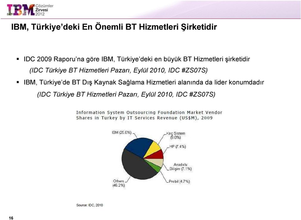 #ZS07S) IBM, Türkiye de BT Dış Kaynak Sağlama Hizmetleri alanında da lider konumdadır