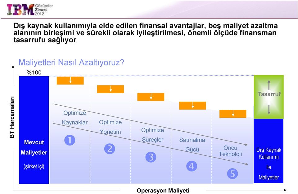 %100 Tasarruf BT Harcamaları Mevcut Maliyetler (şirket içi) Optimize Kaynaklar ❶ Optimize Yönetim ❷ Optimize