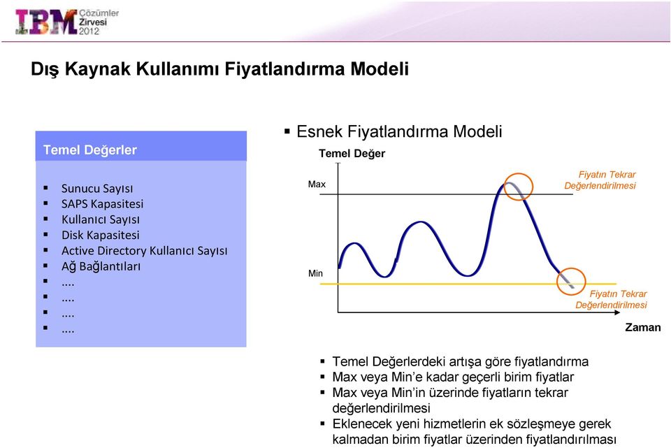 ........... Esnek Fiyatlandırma Modeli Max Min Temel Değer Fiyatın Tekrar Değerlendirilmesi Fiyatın Tekrar Değerlendirilmesi Zaman Temel