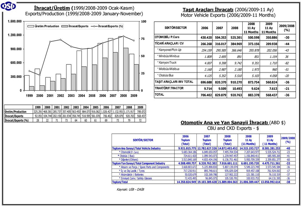 Vehicle Exports (26/29-11 Months) SEKTÖR/SECTOR 26 27 28 28 11 Ay 11 Months 29 11 Ay 11 Months 29/28 (%) OTOMOBİL/ P.Cars 43.42 54.353 525.31 5.598 35.886-3 TİCARİ ARAÇLAR / CV 266.268 316.17 384.