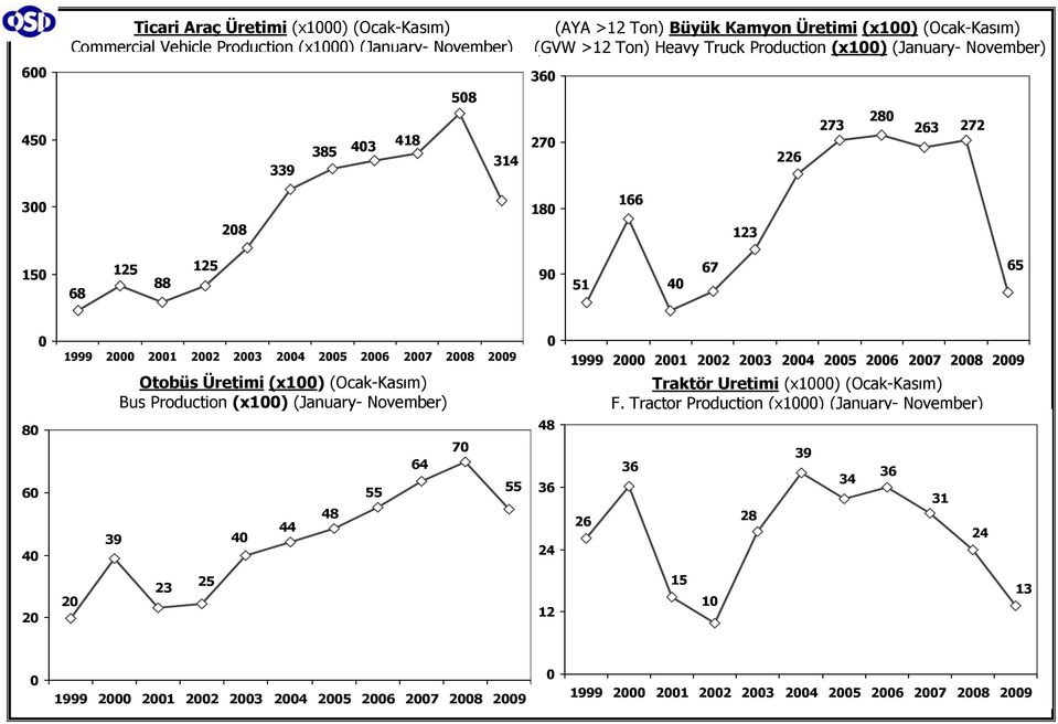 26 27 28 29 Otobüs Üretimi (x1) (Ocak-Kasım) Bus Production (x1) (January- November) 1999 2 21 22 23 24 25 26 27 28 29 Traktör Üretimi (x1) (Ocak-Kasım) F.