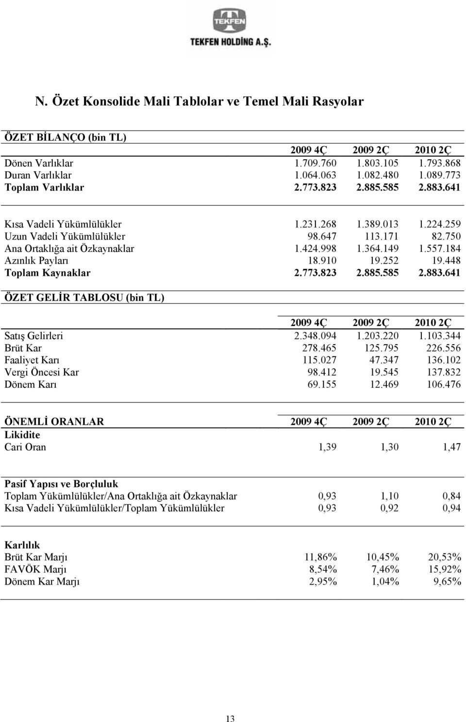 364.149 1.557.184 Azınlık Payları 18.910 19.252 19.448 Toplam Kaynaklar 2.773.823 2.885.585 2.883.641 ÖZET GELİR TABLOSU (bin TL) 2009 4Ç 2009 2Ç 2010 2Ç Satış Gelirleri 2.348.094 1.203.220 1.103.