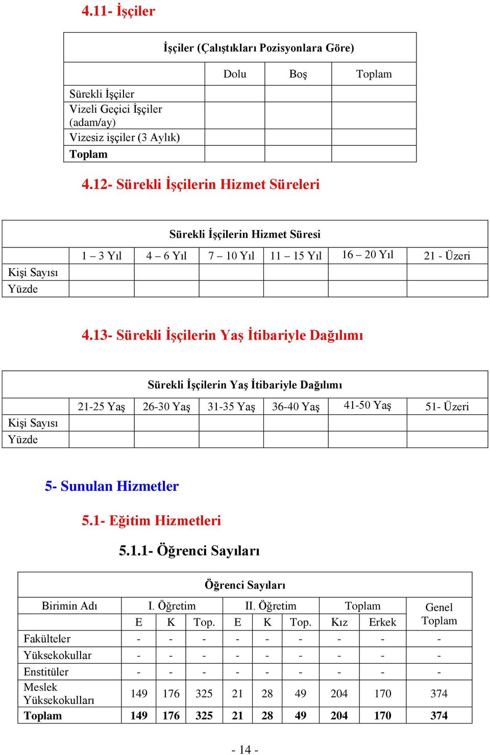 13- Sürekli ĠĢçilerin YaĢ Ġtibariyle Dağılımı Sürekli ĠĢçilerin YaĢ Ġtibariyle Dağılımı KiĢi Sayısı Yüzde 21-25 YaĢ 26-30 YaĢ 31-35 YaĢ 36-40 YaĢ 41-50 YaĢ 51- Üzeri 5- Sunulan Hizmetler 5.
