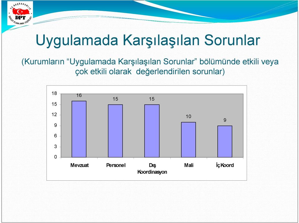 olarak değerlendirilen sorunlar) 18 15 16 15 15 12 9 6